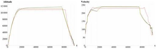 Figure 1. Optimal and altitude and velocity profile for different flight planning concepts, namely: free-flight (green), optimized-procedured (orange), and fully-procedured (red). See Soler et al. Journal of Aircraft 2012.